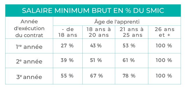 Comment calculer le salaire versé à l'apprenti(e)