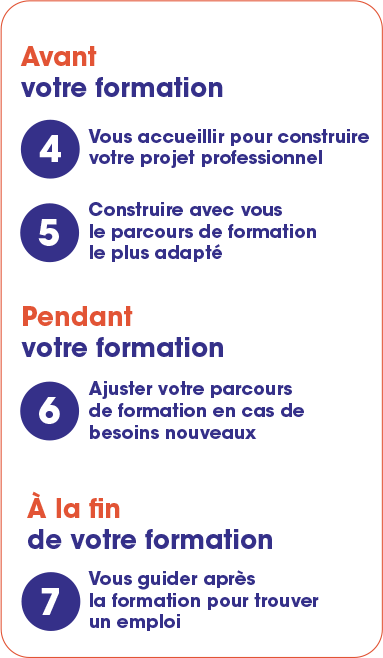 Avant votre formation 4 - Vous accueillir pour construire votre projet professionnel 5 -  Construire avec vous le parcours de formation le plus adapté | Pendant votre formation 6 - Ajuster votre parcours de formation en cas de besoins nouveaux |7 - Vous guider après la formation pour trouver un emploi