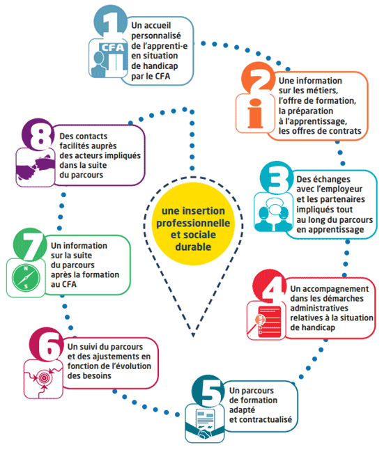 1 - Un accueil personnalisé de l'apprenti-e en situation de handicap par le CFA - 2 - Une information sur les métiers, l'offre de formation, la préparation à l'apprentissage, les offres de contrats - 3 - Des échanges avec l'employeur et les partenaires impliqués tout au long du parcours en apprentissage - 4 - Un accompagnement dans les démarches administratives relatives à la situation de handicap - 5 - Un parcours de formation adapté et contractualisé - 6 - Un suivi du parcours et des ajustements en fonction de l'évolution des besoins - 7 - Une information sur la suite du parcours après la formation au CFA - 8 - Des contacts facilités auprès des acteurs impliqués dans la suite du parcours | une insertion professionnelle et sociale durable